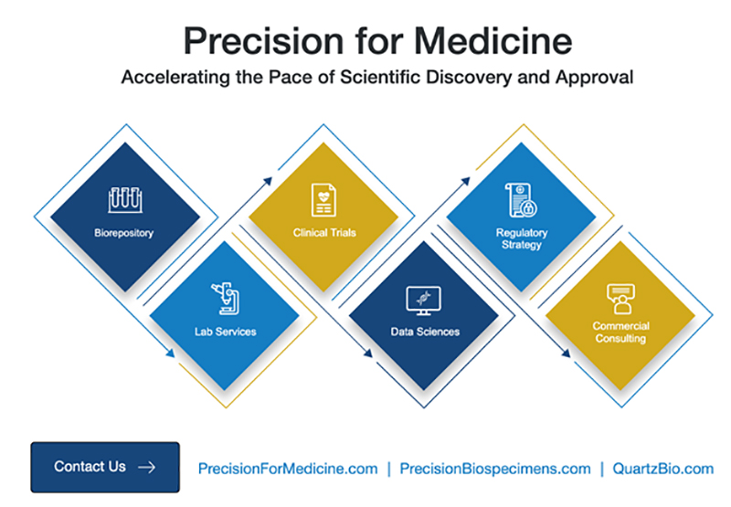 Precision for Medicine Native Ad Chart